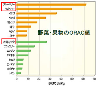 ORAC