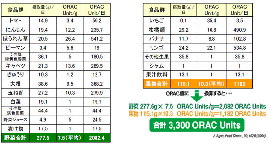 ORAC�l